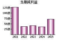 当期純利益