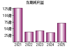 当期純利益