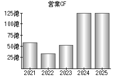 営業活動によるキャッシュフロー