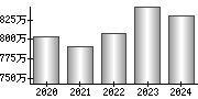 平均年収（単独）