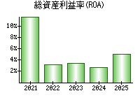総資産利益率(ROA)