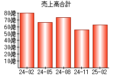 売上高合計