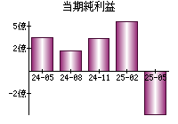 当期純利益
