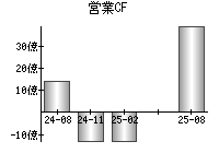 営業活動によるキャッシュフロー