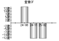 営業活動によるキャッシュフロー