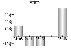 営業活動によるキャッシュフロー