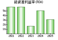 総資産利益率(ROA)