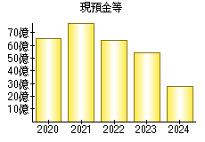現預金等