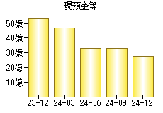 現預金等