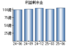 利益剰余金