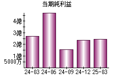 当期純利益