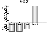 営業活動によるキャッシュフロー