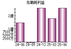 当期純利益