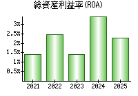 総資産利益率(ROA)