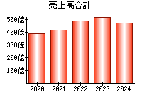 売上高合計