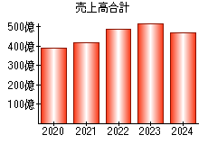 売上高合計