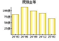 現預金等