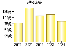現預金等