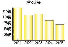 現預金等