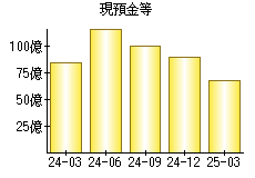 現預金等