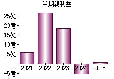 当期純利益