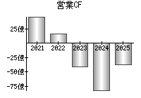 営業活動によるキャッシュフロー