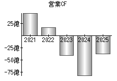 営業活動によるキャッシュフロー