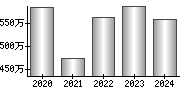 平均年収（単独）