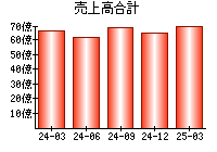 売上高合計