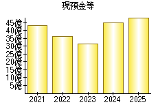 現預金等