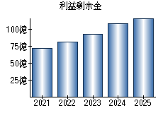 利益剰余金