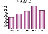 当期純利益