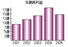 当期純利益