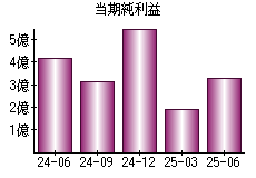 当期純利益