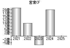 営業活動によるキャッシュフロー