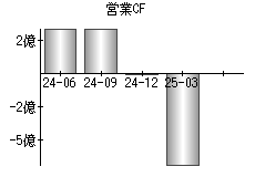営業活動によるキャッシュフロー