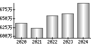 平均年収（単独）