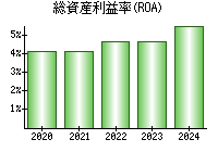 総資産利益率(ROA)