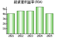 総資産利益率(ROA)