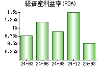 総資産利益率(ROA)