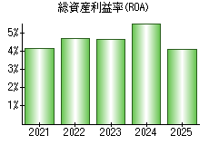 総資産利益率(ROA)
