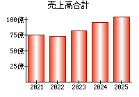 売上高合計