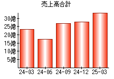 売上高合計