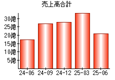 売上高合計