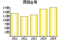 現預金等