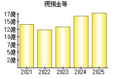 現預金等