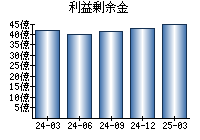 利益剰余金