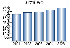 利益剰余金