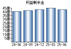 利益剰余金