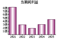 当期純利益